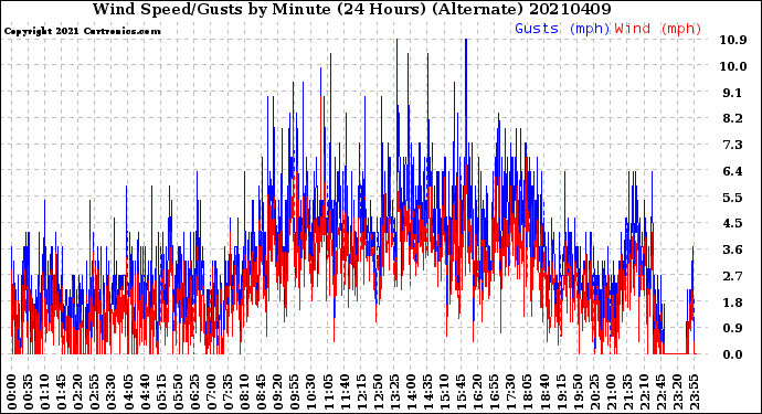 Milwaukee Weather Wind Speed/Gusts<br>by Minute<br>(24 Hours) (Alternate)