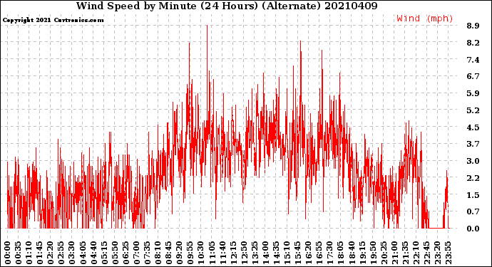 Milwaukee Weather Wind Speed<br>by Minute<br>(24 Hours) (Alternate)