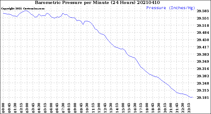 Milwaukee Weather Barometric Pressure<br>per Minute<br>(24 Hours)