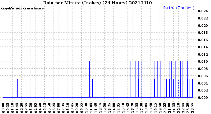 Milwaukee Weather Rain<br>per Minute<br>(Inches)<br>(24 Hours)