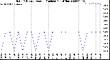 Milwaukee Weather Rain<br>15 Minute Average<br>(Inches)<br>Past 6 Hours