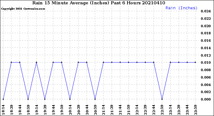 Milwaukee Weather Rain<br>15 Minute Average<br>(Inches)<br>Past 6 Hours