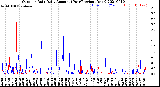 Milwaukee Weather Outdoor Rain<br>Daily Amount<br>(Past/Previous Year)