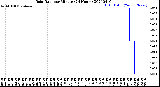 Milwaukee Weather Rain Rate<br>per Minute<br>(24 Hours)