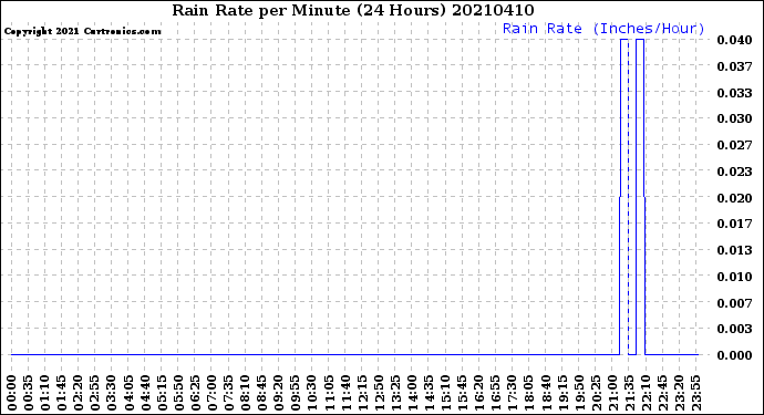 Milwaukee Weather Rain Rate<br>per Minute<br>(24 Hours)