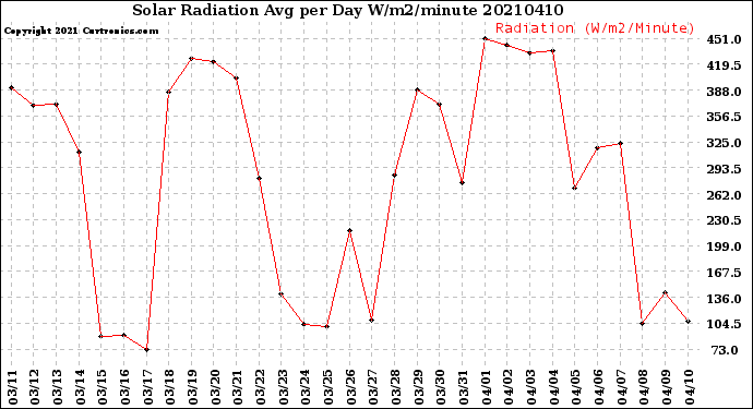 Milwaukee Weather Solar Radiation<br>Avg per Day W/m2/minute