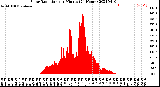 Milwaukee Weather Solar Radiation<br>per Minute<br>(24 Hours)