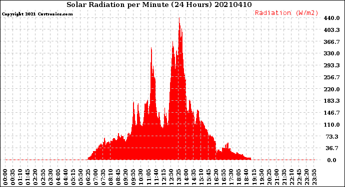 Milwaukee Weather Solar Radiation<br>per Minute<br>(24 Hours)