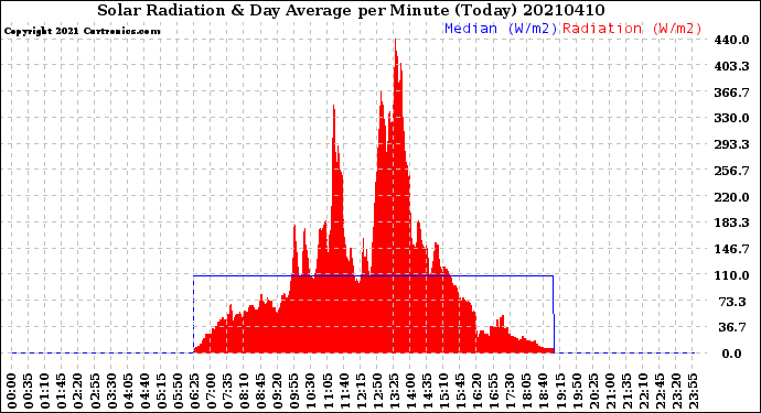 Milwaukee Weather Solar Radiation<br>& Day Average<br>per Minute<br>(Today)