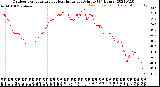 Milwaukee Weather Outdoor Temperature<br>vs Heat Index<br>per Minute<br>(24 Hours)