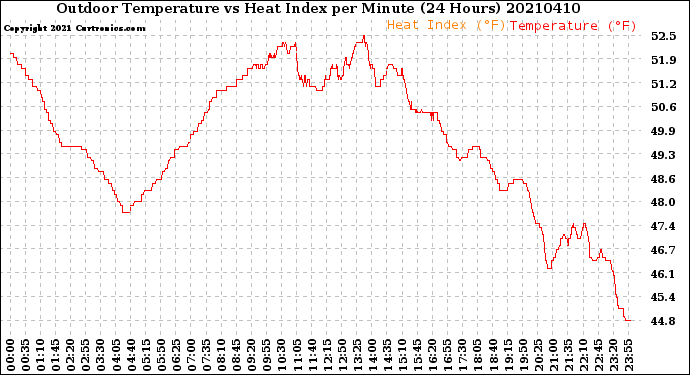 Milwaukee Weather Outdoor Temperature<br>vs Heat Index<br>per Minute<br>(24 Hours)