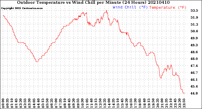 Milwaukee Weather Outdoor Temperature<br>vs Wind Chill<br>per Minute<br>(24 Hours)