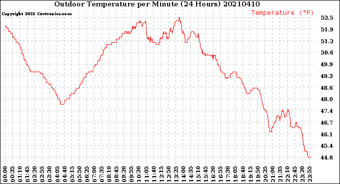 Milwaukee Weather Outdoor Temperature<br>per Minute<br>(24 Hours)