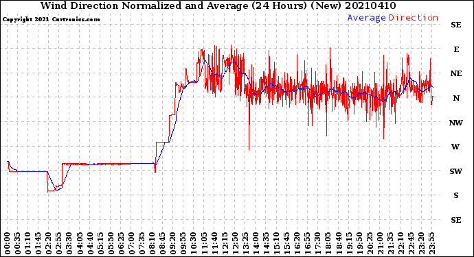 Milwaukee Weather Wind Direction<br>Normalized and Average<br>(24 Hours) (New)