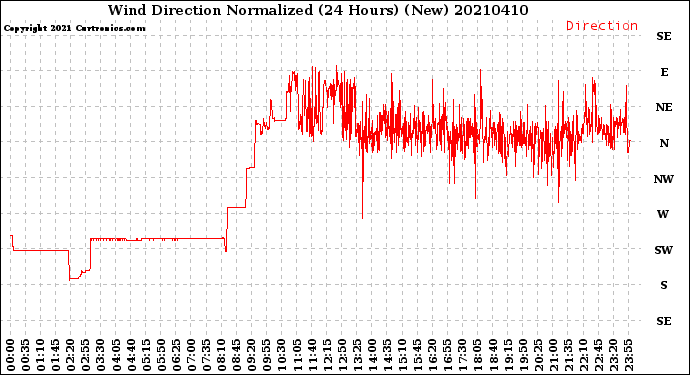 Milwaukee Weather Wind Direction<br>Normalized<br>(24 Hours) (New)