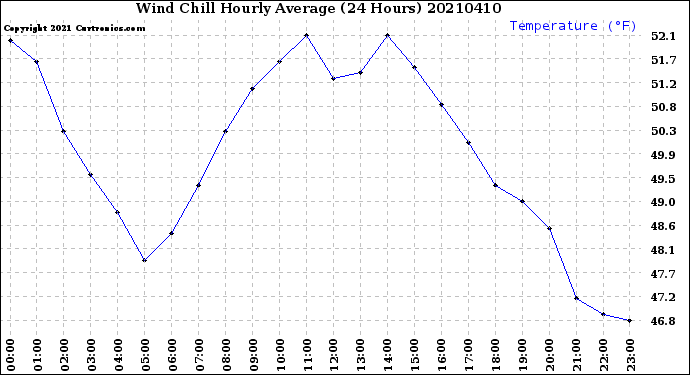 Milwaukee Weather Wind Chill<br>Hourly Average<br>(24 Hours)