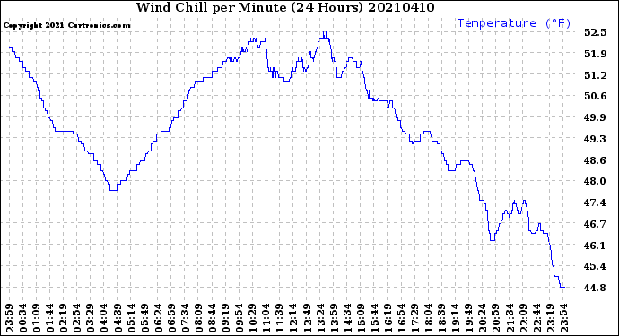 Milwaukee Weather Wind Chill<br>per Minute<br>(24 Hours)