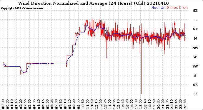 Milwaukee Weather Wind Direction<br>Normalized and Average<br>(24 Hours) (Old)