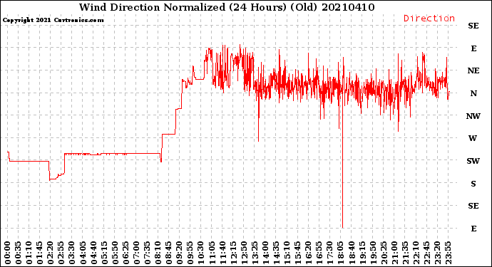 Milwaukee Weather Wind Direction<br>Normalized<br>(24 Hours) (Old)