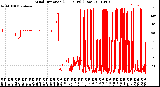 Milwaukee Weather Wind Direction<br>(24 Hours) (Raw)