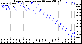 Milwaukee Weather Barometric Pressure<br>per Hour<br>(24 Hours)