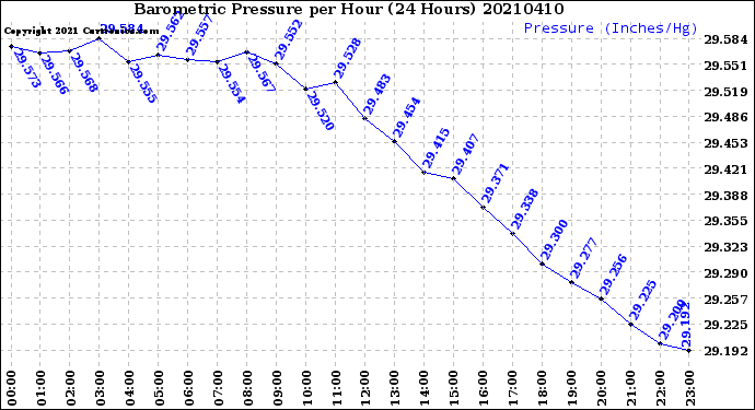 Milwaukee Weather Barometric Pressure<br>per Hour<br>(24 Hours)