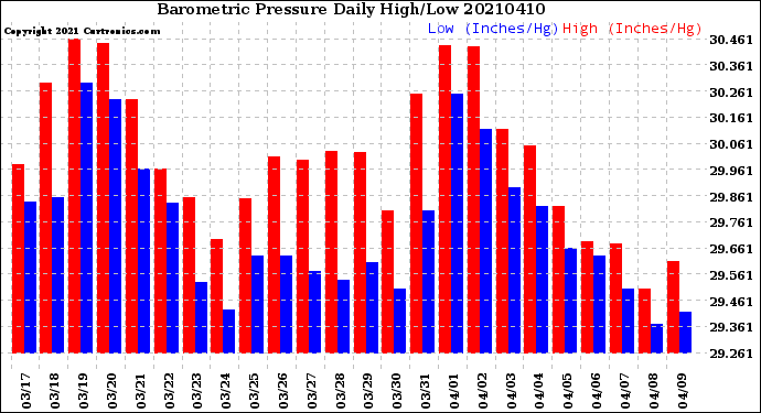 Milwaukee Weather Barometric Pressure<br>Daily High/Low