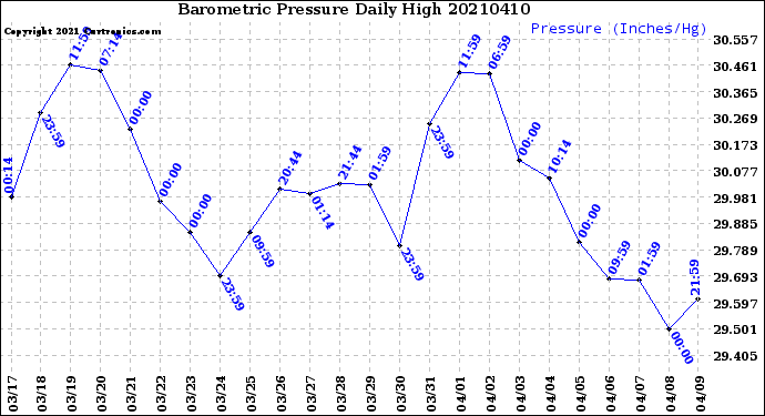 Milwaukee Weather Barometric Pressure<br>Daily High