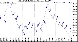 Milwaukee Weather Barometric Pressure<br>Daily Low