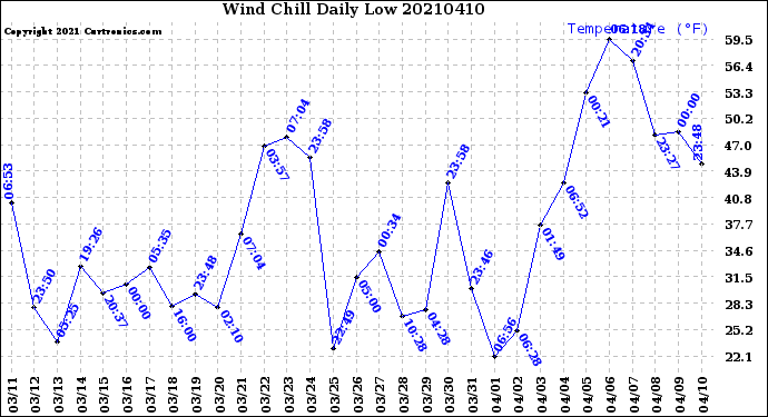 Milwaukee Weather Wind Chill<br>Daily Low