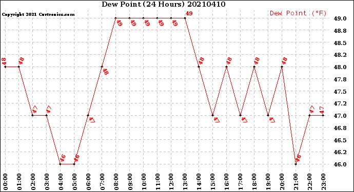 Milwaukee Weather Dew Point<br>(24 Hours)
