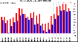 Milwaukee Weather Dew Point<br>Daily High/Low