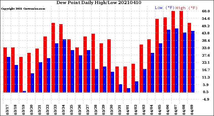 Milwaukee Weather Dew Point<br>Daily High/Low