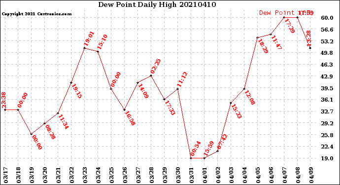 Milwaukee Weather Dew Point<br>Daily High