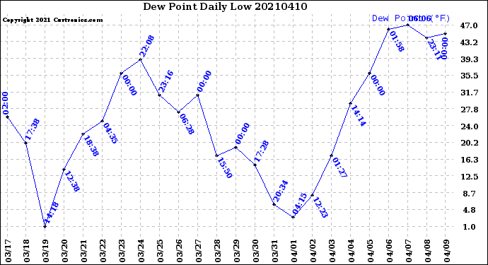 Milwaukee Weather Dew Point<br>Daily Low