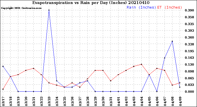 Milwaukee Weather Evapotranspiration<br>vs Rain per Day<br>(Inches)