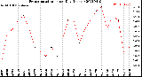 Milwaukee Weather Evapotranspiration<br>per Day (Inches)