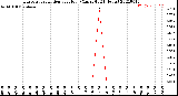 Milwaukee Weather Evapotranspiration<br>per Hour<br>(Ozs sq/ft 24 Hours)