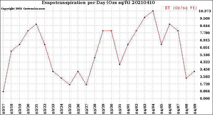Milwaukee Weather Evapotranspiration<br>per Day (Ozs sq/ft)