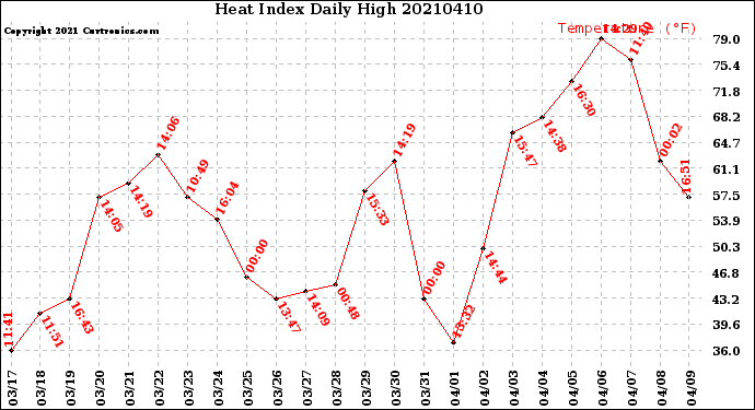 Milwaukee Weather Heat Index<br>Daily High