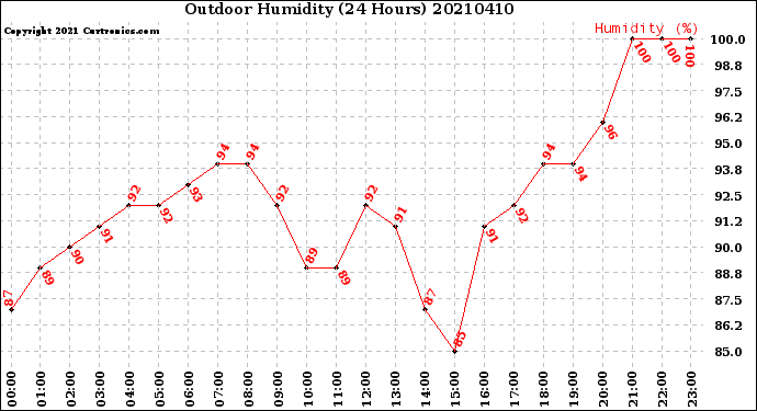 Milwaukee Weather Outdoor Humidity<br>(24 Hours)