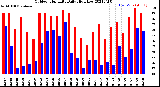 Milwaukee Weather Outdoor Humidity<br>Daily High/Low