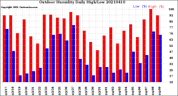 Milwaukee Weather Outdoor Humidity<br>Daily High/Low