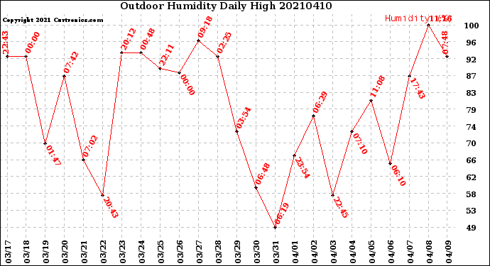 Milwaukee Weather Outdoor Humidity<br>Daily High