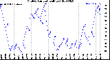 Milwaukee Weather Outdoor Humidity<br>Daily Low