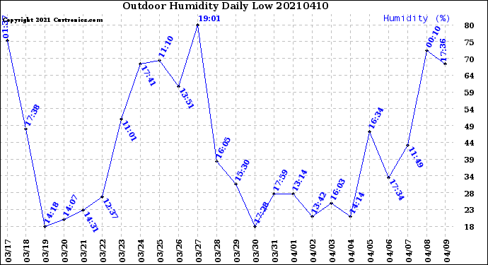 Milwaukee Weather Outdoor Humidity<br>Daily Low