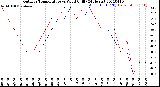 Milwaukee Weather Outdoor Temperature<br>vs Wind Chill<br>(24 Hours)