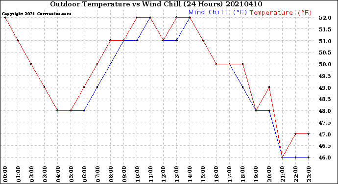 Milwaukee Weather Outdoor Temperature<br>vs Wind Chill<br>(24 Hours)