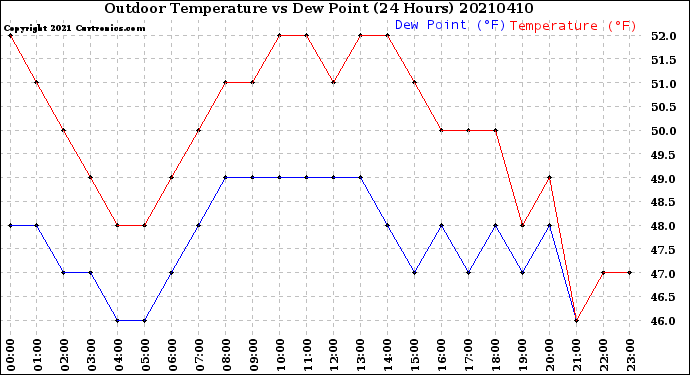 Milwaukee Weather Outdoor Temperature<br>vs Dew Point<br>(24 Hours)