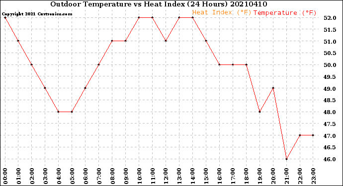 Milwaukee Weather Outdoor Temperature<br>vs Heat Index<br>(24 Hours)